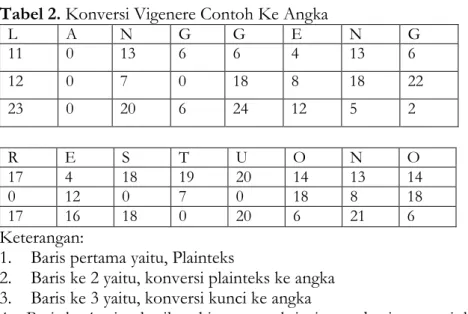 Tabel 2. Konversi Vigenere Contoh Ke Angka 