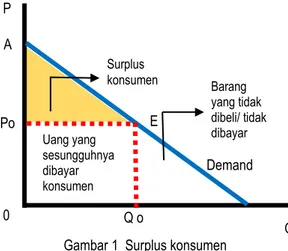 Gambar 1  Surplus konsumen P 0 Po Surplus konsumen Q o  A E 