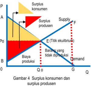 Gambar 4  Surplus konsumen dan  surplus produsen  Demand Supply P 0  Q Po Surplus konsumen Q o  Surplus produsen (Titik ekuilbrium) A B F G 