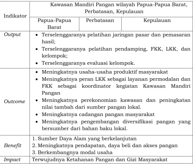 Tabel 1. Indikator Keberhasilan Kegiatan Kawasan Mandiri Pangan 