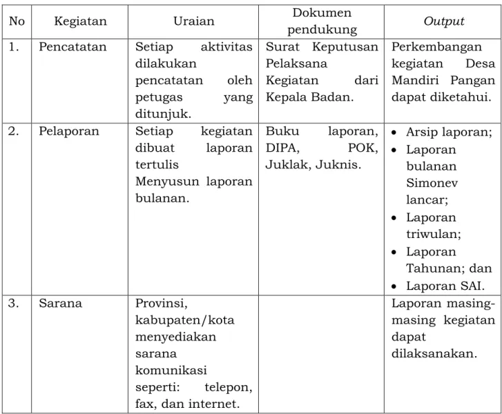 Tabel  12.  Informasi  dan  komunikasi  yang  disampaikan  dalam  kegiatan  Desa   Mandiri Pangan
