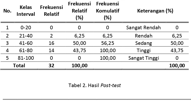 Tabel 2. Hasil Post-test 