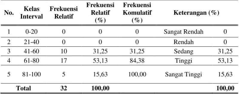 Tabel 4. Data KPS Siswa 