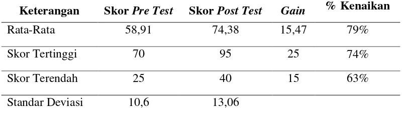 Tabel 8. Rekapitulasi Data Hasil Pretest  dan Post Test, Serta Gain dan Persentase 