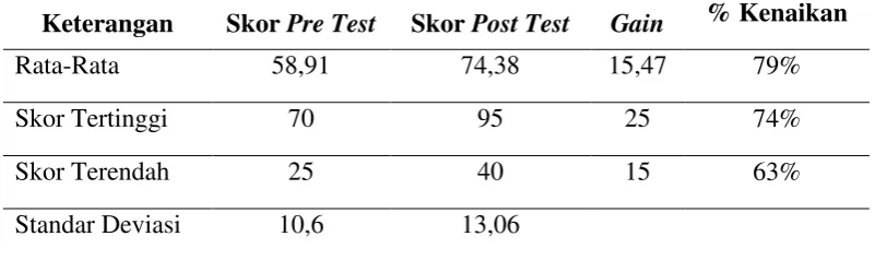 Tabel 8. Rekapitulasi Data Hasil Pretest  dan Post Test, Serta Gain dan Persentase 