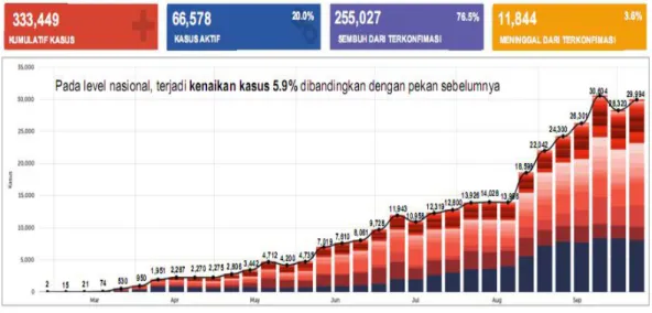Gambar 1. Grafik Pertumbuhan mingguan Covid-19 di Indonesia Sumber: Satgas Penanggulangan Covid-19 Indonesia