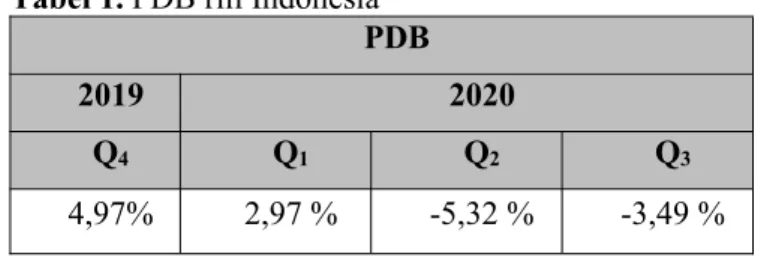 Tabel 1. PDB riil Indonesia PDB