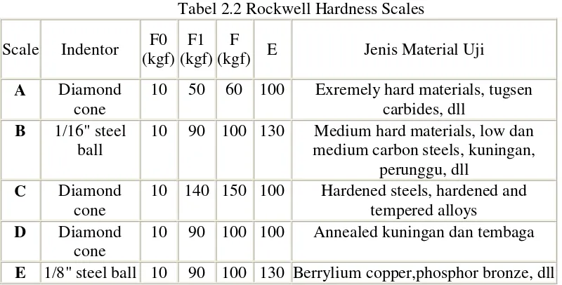 Tabel 2.2 Rockwell Hardness Scales 