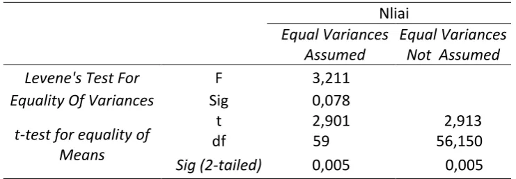 Tabel 2. Hasil uji independent samples t test pada tes hasil belajar 