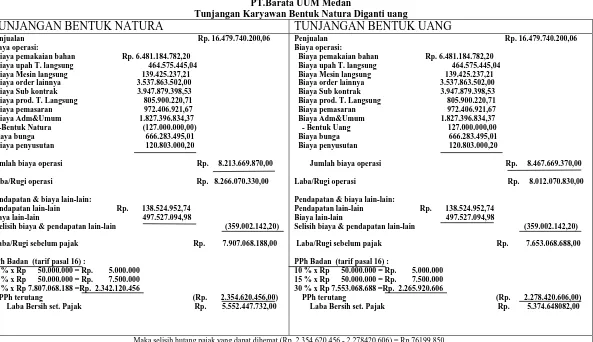 Tabel IV. 2 PT.Barata UUM Medan 