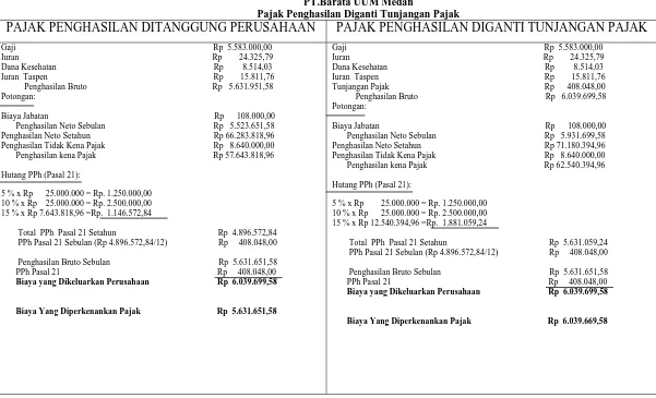 Tabel IV. 3 PT.Barata UUM Medan 