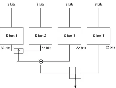 Gambar 2.10 skema fungsi F pada Algoritma Blowfish 