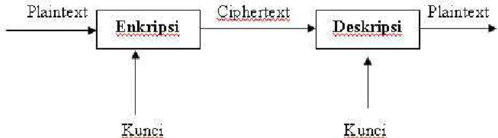 Gambar 2.2 diagram proses enkripsi dan dekripsi 