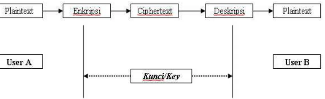 Gambar 2.3 proses enkripsi konvensional 