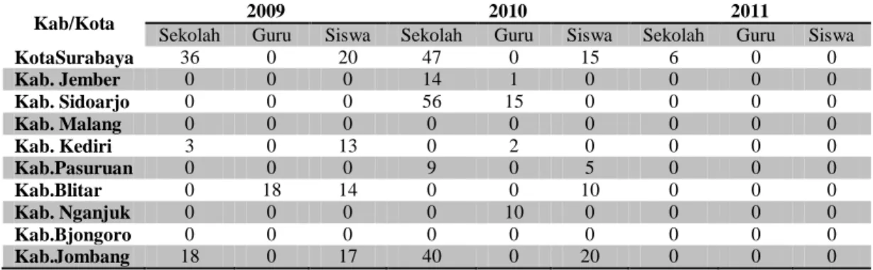 Tabel  4:  Potential  Improvement  variabel  output  Pendidikan  pada  10  Kab/Kota  di  Jawa  Timur Tahun 2009-2011 (%) 
