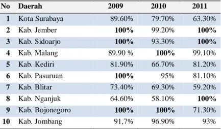 Tabel 1: Nilai Efisiensi belanja Pendidikan 10 Kab/Kota di Jawa Timur Tahun 2009-2011 
