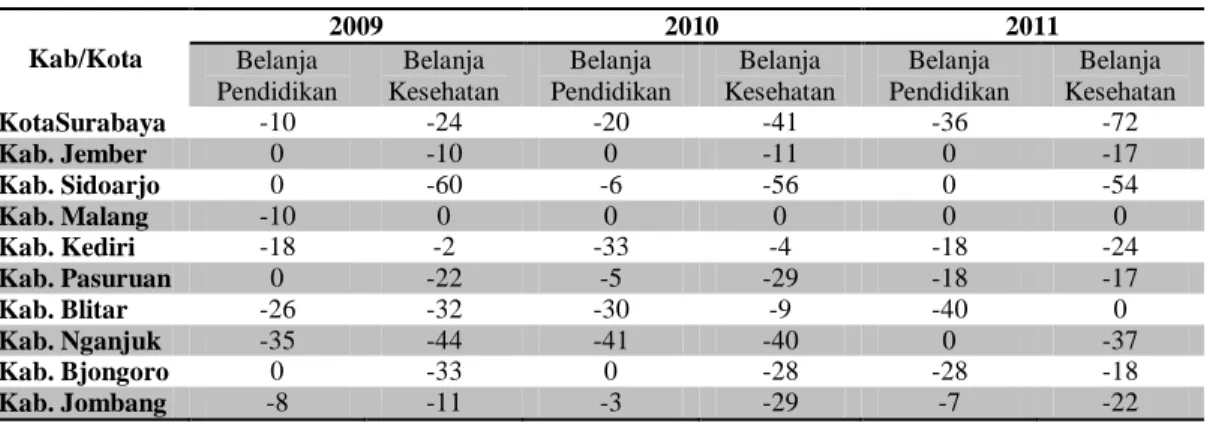 Tabel  3:  Potential  Improvement  Belanja  Pendidikan  dan  Belanja  Kesehatan  pada  10  Kab/Kota di Jawa Timur Tahun 2009-2011 (%) 