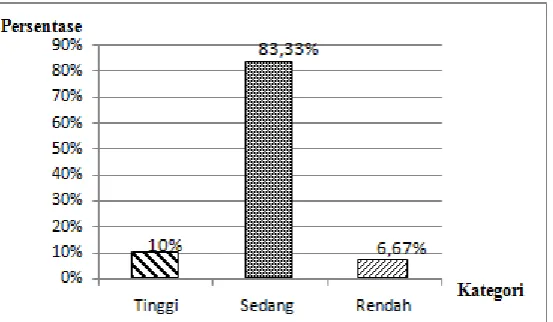 Gambar 2.  Grafik persentase keterampilan berkomunikasi dengan           model pembelajaran kooperatif tipe TSTS 