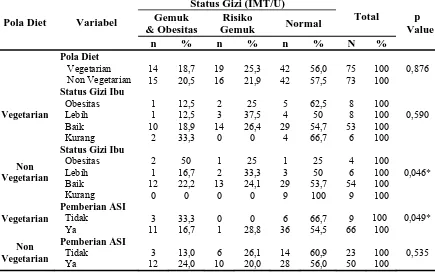 Tabel 4 Distribusi Balita Vegetarian dan Non Vegetarian Menurut Variabel 