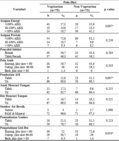 Tabel 2 Distribusi Balita Vegetarian dan Non Vegetarian Menurut Faktor-Faktor 