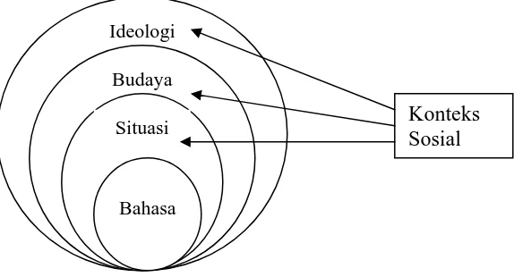Gambar 4: Figura 1 Bahasa dan Konteks Sosial (Sumber : Saragih. 2008)  