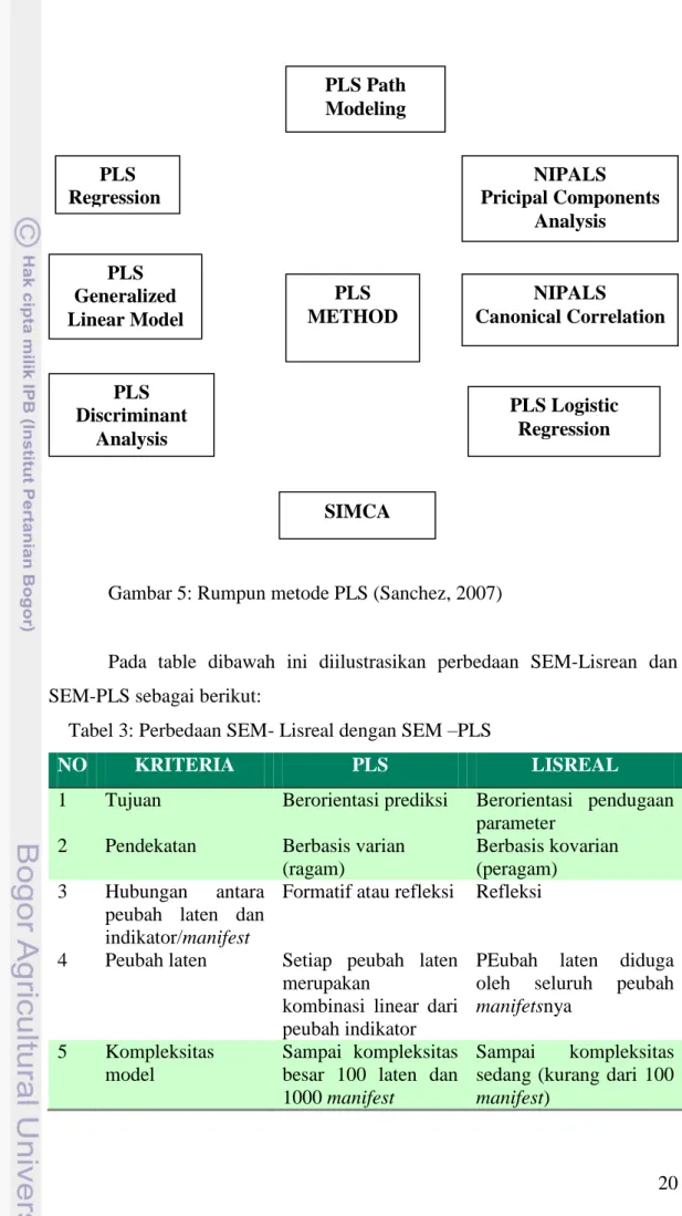 Tabel 3: Perbedaan SEM- Lisreal dengan SEM –PLS 