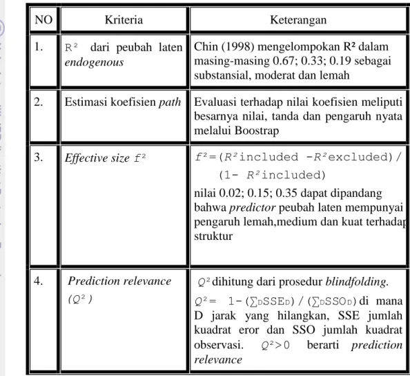 Tabel 5: Assesment model inner 