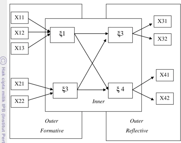 Gambar 8: Model Path PLS X11 X12 X13 X21 X221  X31 X321  X41 X421 ξ1 ξ3 ξ3 ξ 4 