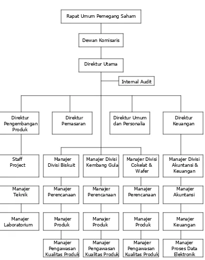 Gambar 3.2 Struktur Organisasi PT. Mayora Indah Tbk. 