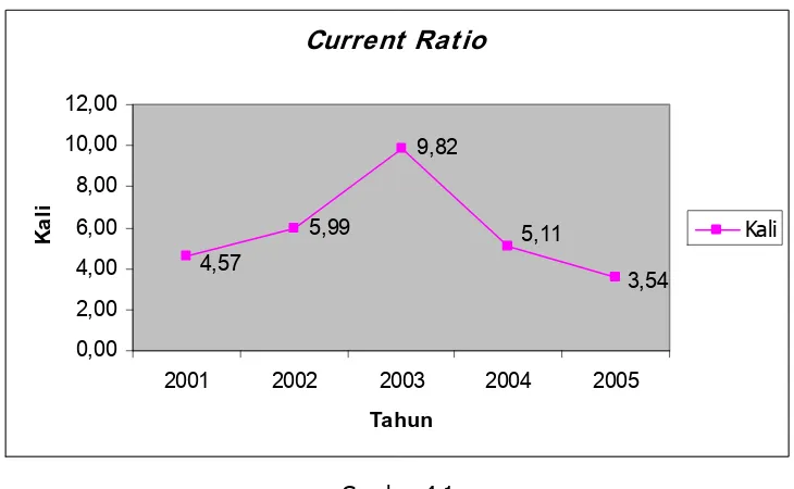 Grafik Rasio Lancar (Gambar 4.1 Current Ratio) 