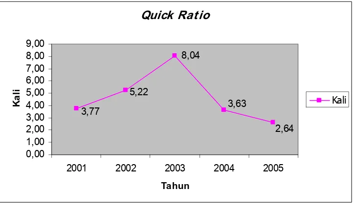 Grafik Rasio Cepat (Gambar 4.2 Quick Ratio) 