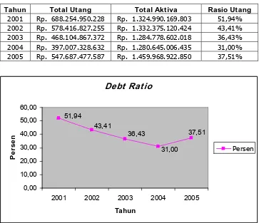 Perhitungan Rasio Utang (Tabel 4.3 Debt Ratio) 