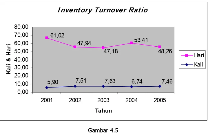 Grafik Rasio Perputaran Persediaan (Gambar 4.5 Inventory Turnover Ratio) 