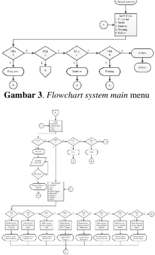 Gambar 4. Flowchart system menu dan  peta endemik 