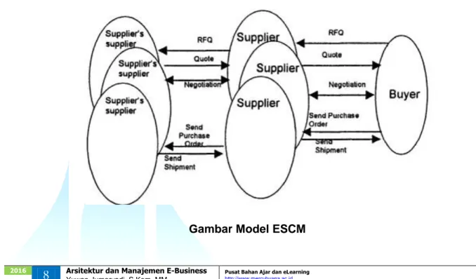 Gambar Model ESCM 