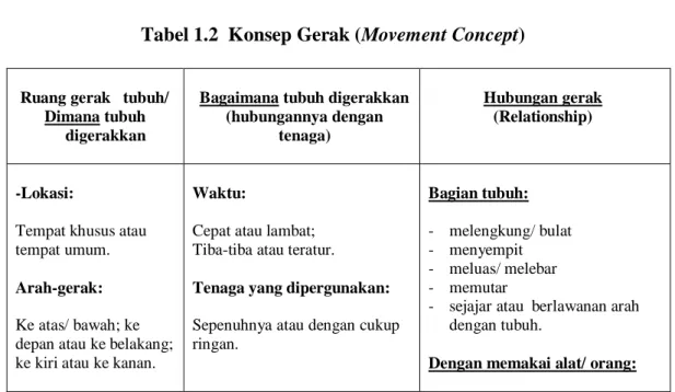 Tabel 1.2  Konsep Gerak (Movement Concept)  