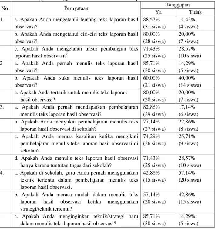 Tabel  4:  Hasil  Angket  Pratindakan  Kemampuan  Siswa  Kelas  VII  C  SMP  Negeri 15 Yogyakarta dalam menulis teks laporan hasil observasi 