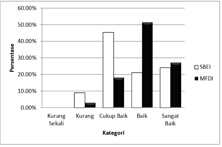 Gambar 1 Grafik persentase nilai KBK per kelas eksperimen 