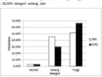 Gambar 2 Grafik persentase rata-rata N-gain hasil belajar 