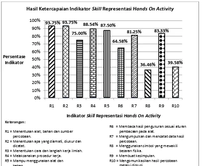 Gambar 2. Hasil Ketercapaian Indikator Skill Representasi Hands On Activity 