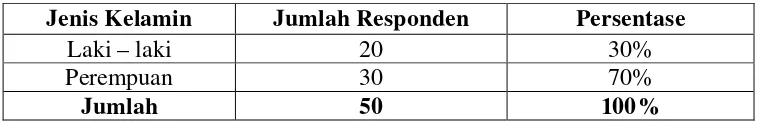 Tabel 4.3 Data Responden Berdasarkan Jenis Kelamin 