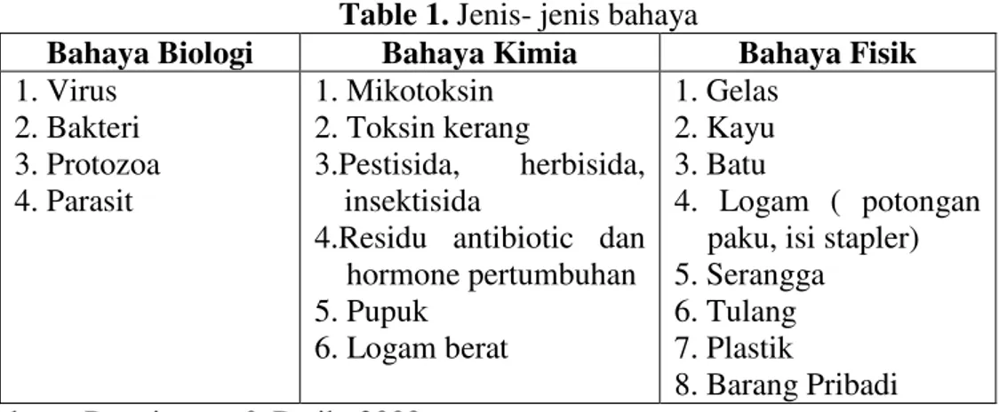 Table 1. Jenis- jenis bahaya 