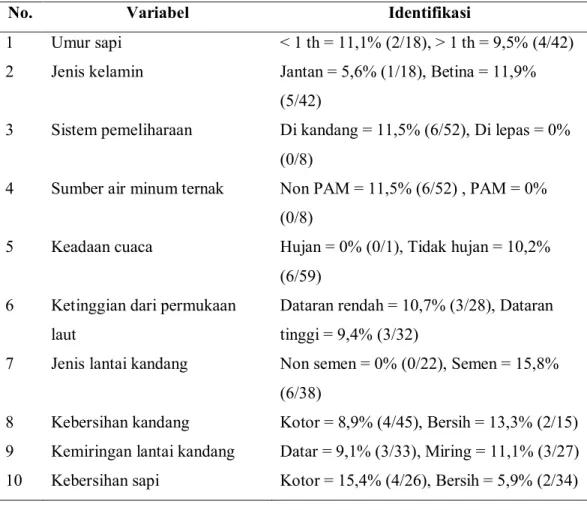 Tabel  1. Deskripsi  hasil  identifikasi analisis  faktor resiko kejadian  infeksi  E