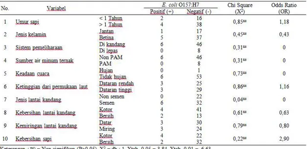 Tabel  2.  Hasil  penghitungan  uji  Chi  Square  dan  Odds  Ratio  dari  fakor-faktor  yang  berpengaruh  terhadap  kejadian  infeksi  E