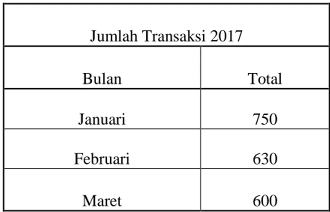 Tabel I.2 Jumlah Transaksi UMKM Kentang Teri Ny.Horree 