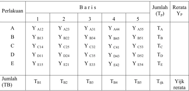 Tabel data pengaruh perlakuan menurut baris:     B a r i s  Perlakuan  1  2  3 4 5  Jumlah (Tp)  Rerata YP A  B  C  D  E  Y  A12 Y B13Y C14 Y D11 Y  E15  Y  A23 Y B22Y C25 Y D24 Y E21  Y  A31Y  B34 Y C32 Y C35 Y E33  Y  A44        Y B45 Y C41Y D43  Y  E42 