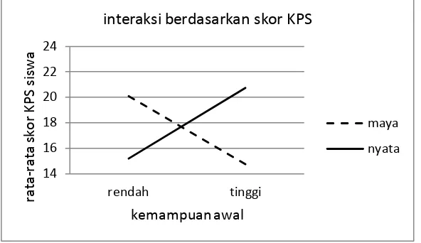 Gambar 2  Grafik interaksi kemampuan awal dan metode eksperimen berdasarkan skor KPS 