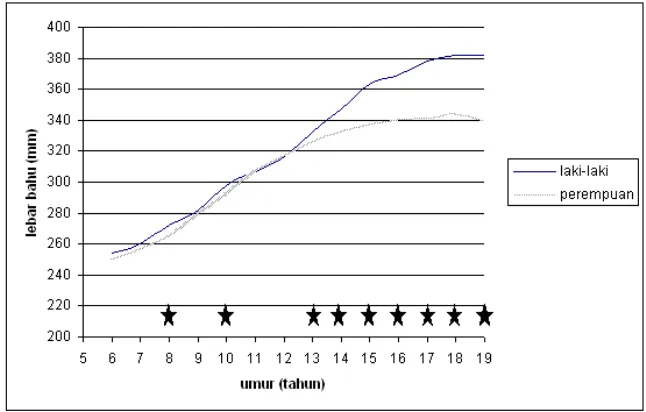 Grafik 3. Lebar bahu laki-laki dan perempuan Jawa. Tanda bintang menunjukkanumur di mana terjadi perbedaan yang bermakna ( � 0.05).Rata-rata lebar panggul anak laki-laki sampai dengan umur 11 tahun lebih besar dari