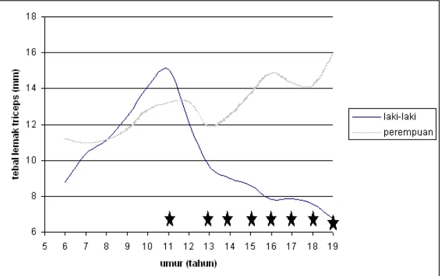 Grafik 4. Lebar panggul laki-laki dan perempuan Jawa. Tanda bintang menunjukkanumur di mana terjadi perbedaan yang bermakna ( � 0.05).Rata-rata tebal lemak triceps mempunyai pola pertumbuhan yang sang at berbeda