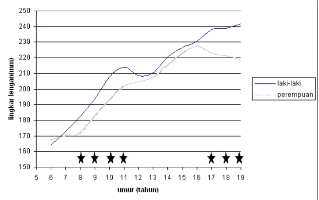 Grafik 6. Tebal lemak biceps laki-laki dan perempuan Jawa. Tanda bintangmenunjukkan umur di mana terjadi perbedaan yang bermakna ( � 0.05).